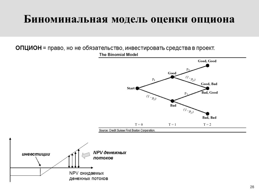 Реальные опционы в оценке инвестиционных проектов